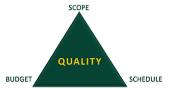 Scope + Schedule + Budget = Quality Triangle Image